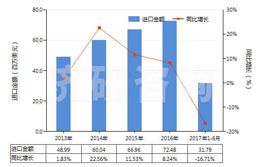 2013-2017年6月中國聚對(duì)苯二甲酰對(duì)苯二胺紡制的高強(qiáng)力紗(非供零售用)(HS54021120)進(jìn)口總額及增速統(tǒng)計(jì) 2013-2017年6月中國聚對(duì)苯二甲酰對(duì)苯二胺紡制的高強(qiáng)力紗(非供零售用)(HS54021120)進(jìn)口總額及增速統(tǒng)計(jì)
